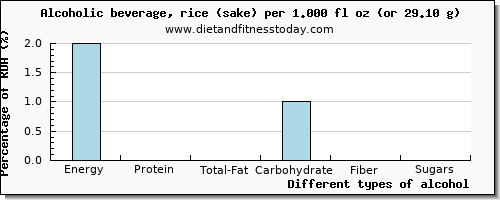 nutritional value and nutritional content in alcohol